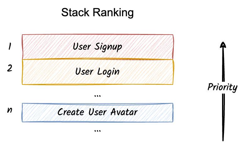 Stack Ranking